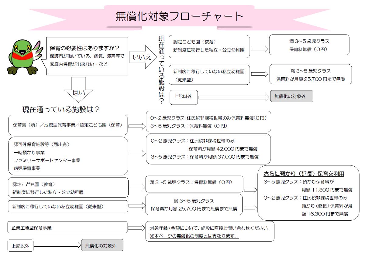 無償化対象フローチャート