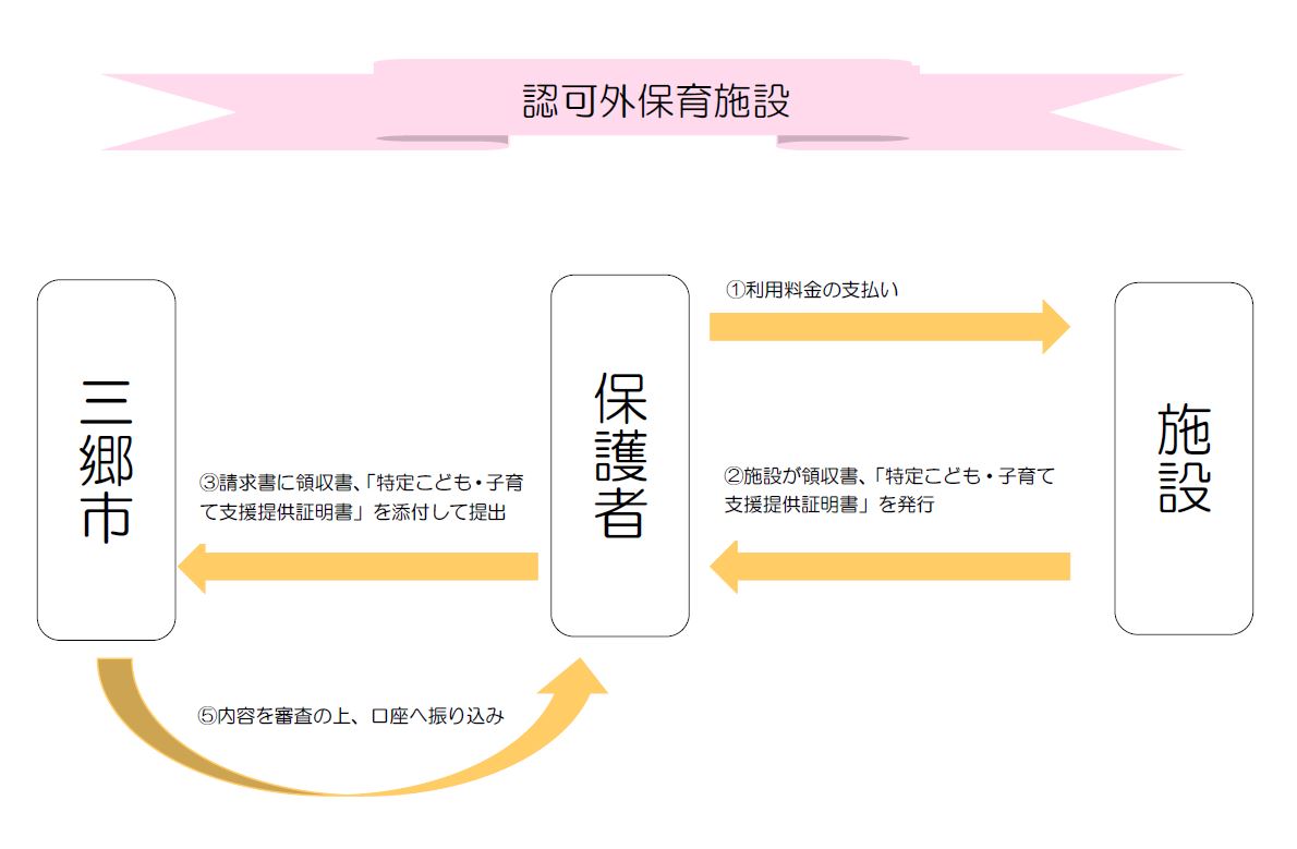 認可外保育施設に在籍している方の請求の流れ