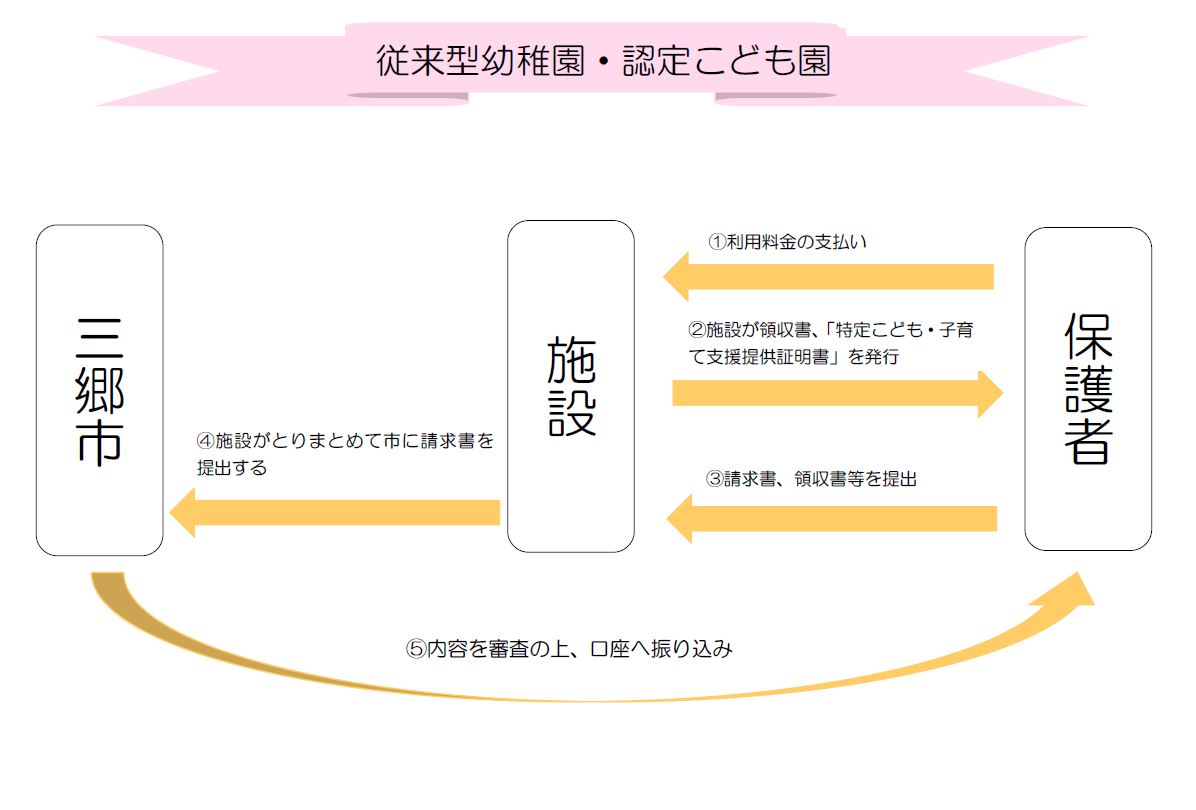 幼稚園または認定こども園に在籍している方の請求の流れ