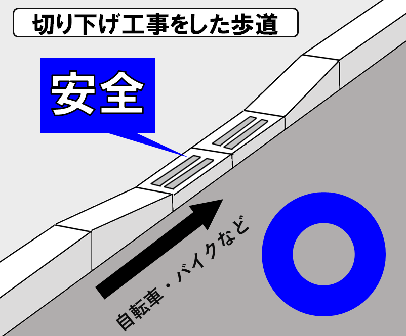 切り下げ工事
