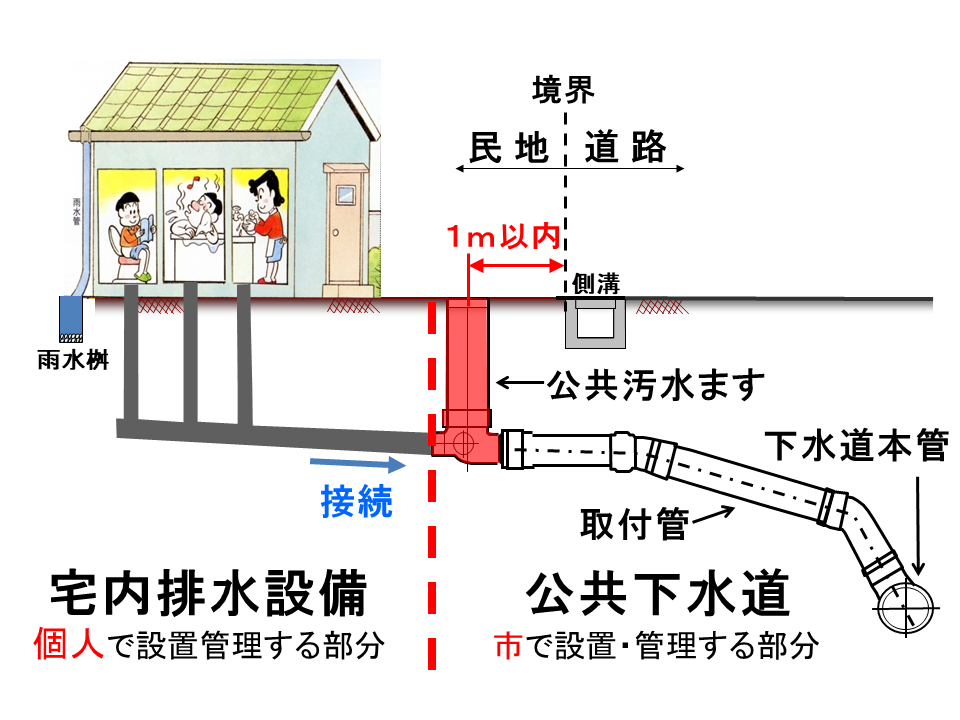 下水道への接続イメージ