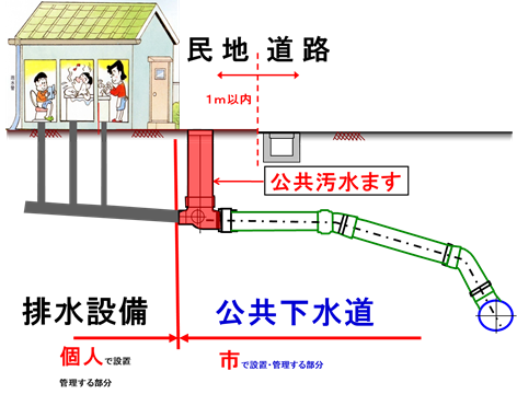 公共下水道工事と敷地内の排水設備工事の範囲の図