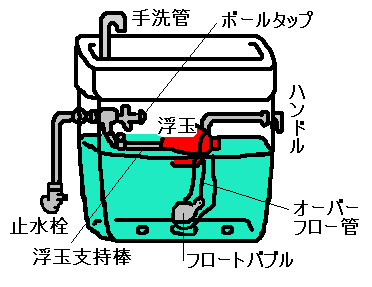 トイレ用タンクの手洗管、浮玉、ハンドル、止水栓、浮玉支持棒、フロートバブル、オーバーフロー管が書かれているイラスト