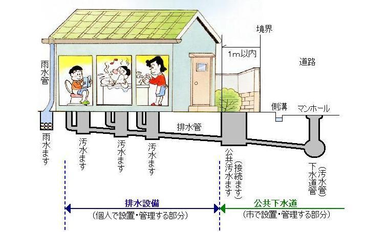 排水管や汚水ますなどの設備のイメージ図