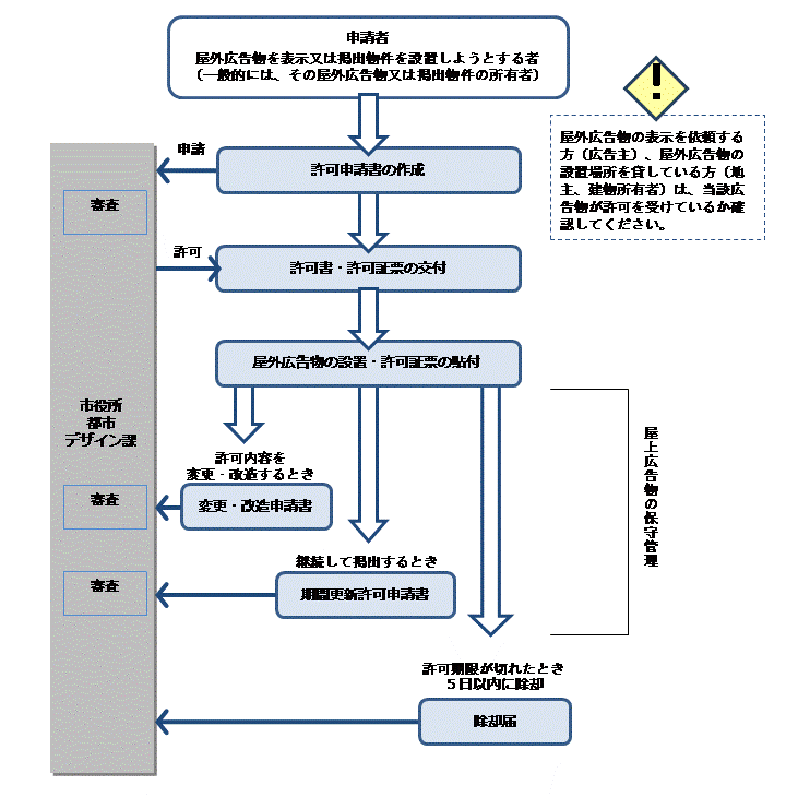 許可申請手続きのフロー図