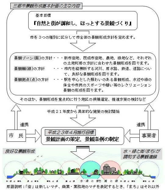 三郷市景観形成基本計画の主な内容について書かれた図