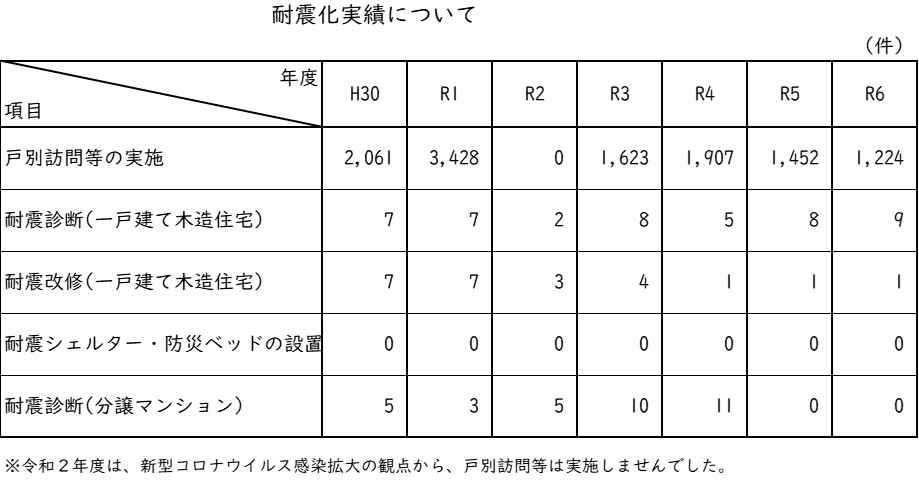 耐震化実績について