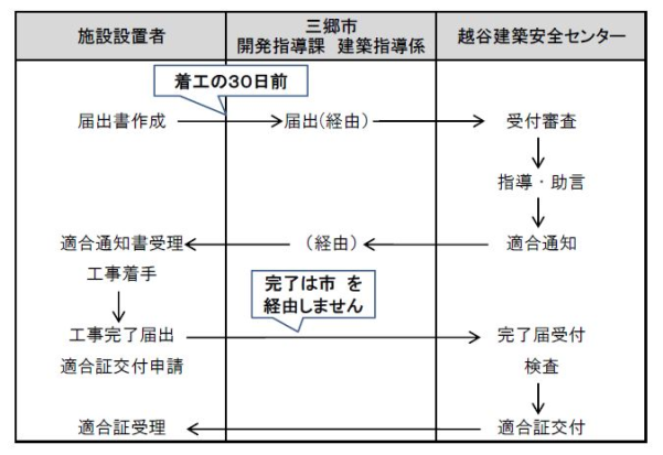 ふくしのまちづくり条例 手続きの流れフロー図