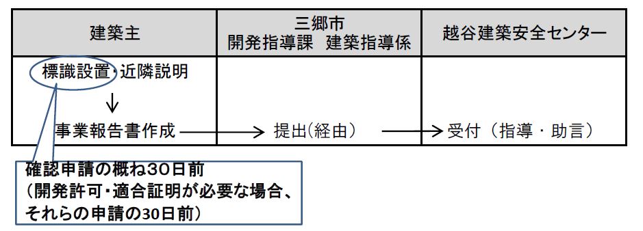 中高層 手続きの流れフロー図