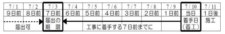 7月10日に工事着手する場合のリサイクル届出スケジュール表