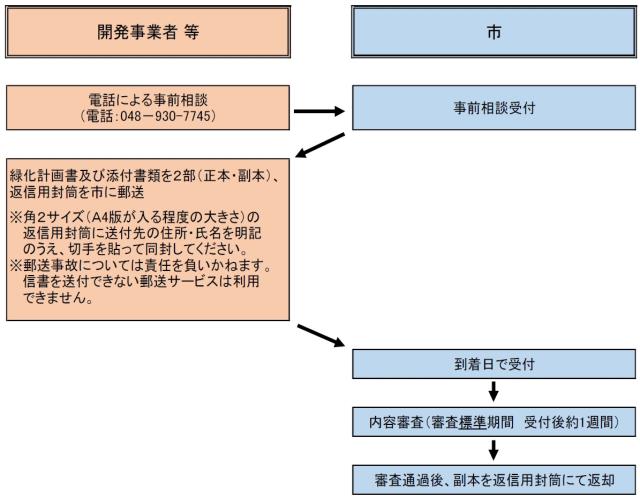 郵送対応の流れ図