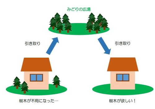 みどりの広場の利用イメージ図