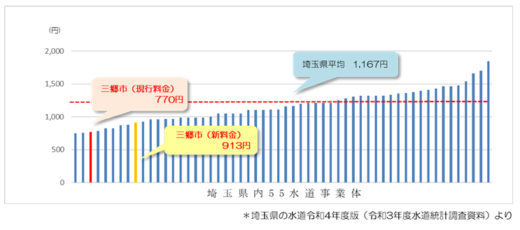 県内比較グラフ