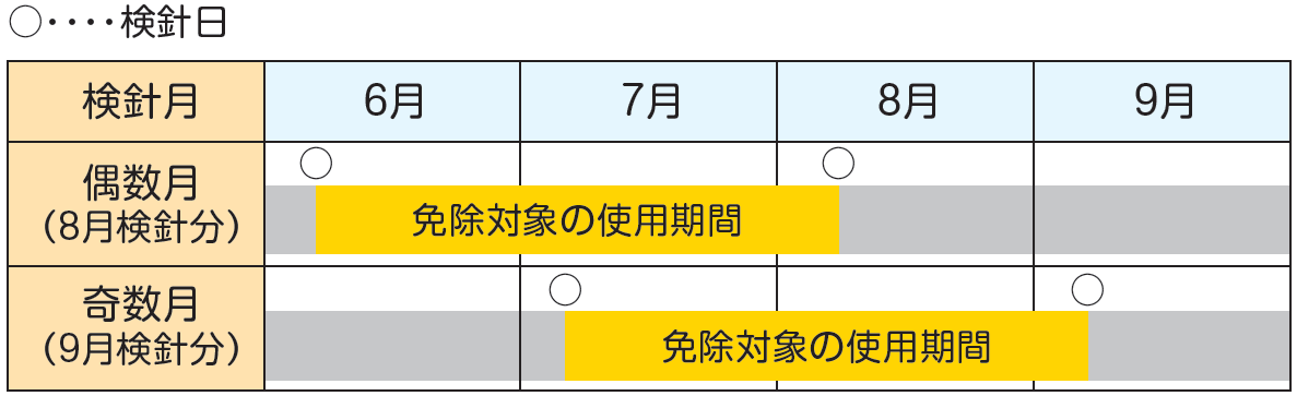 免除スケジュール