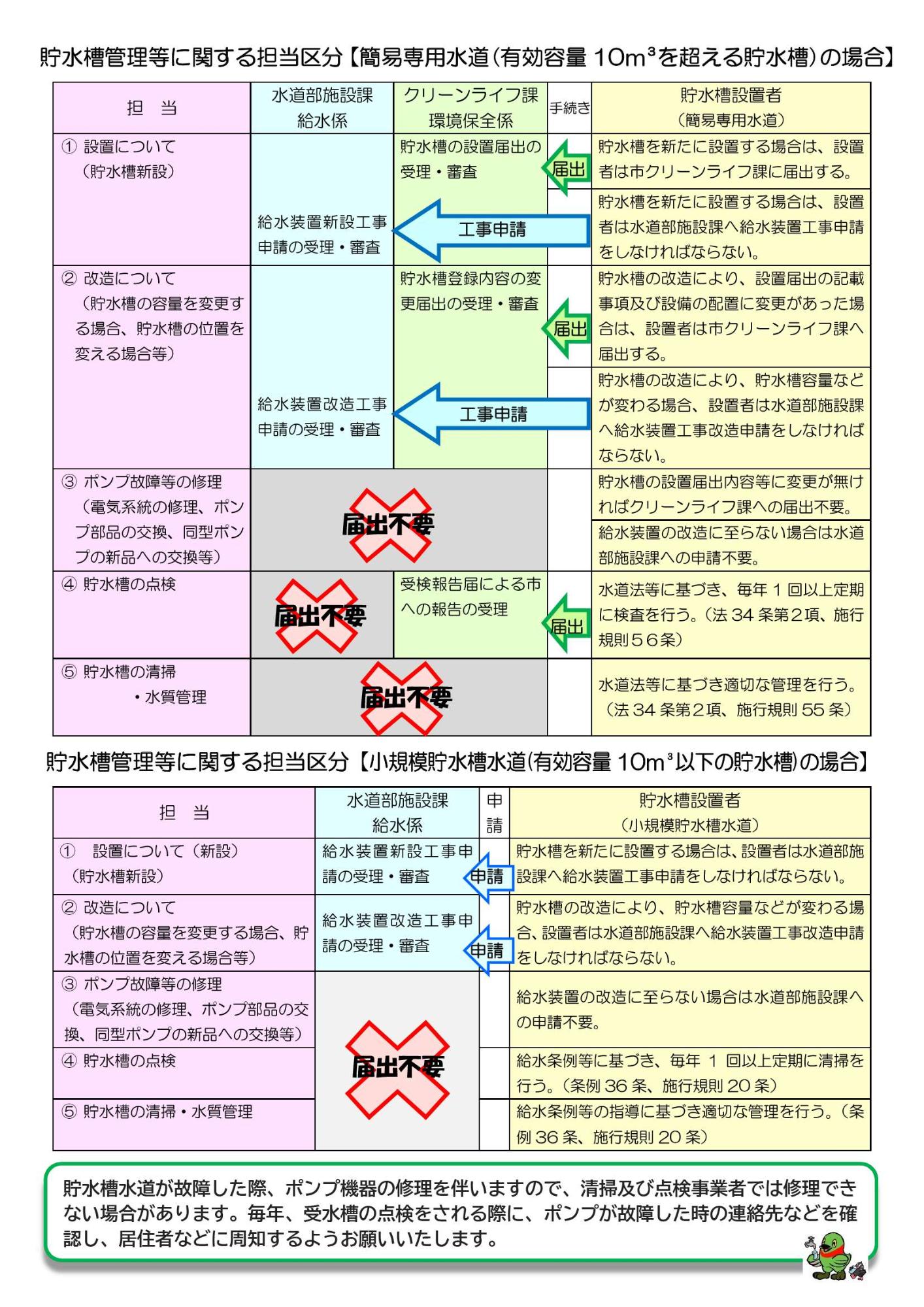 貯水槽管理等に関する担当区分（簡易専用水道（有効容量10立法メートルを超える貯水槽）の場合及び 貯水槽管理等に関する担当区分（小規模貯水槽水道（有効容量10立法メートル以下の貯水槽）の場合の説明図