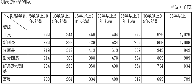 三郷市非常勤消防団員に係る退職報償金の支給に関する条例の表