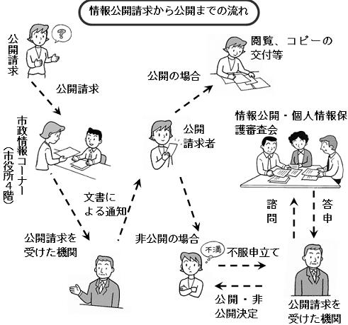情報公開のながれをイラストで示したフロー図
