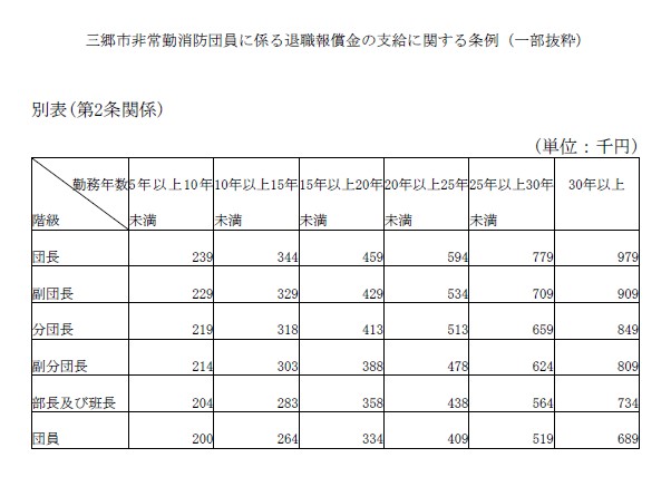 三郷市非常勤消防団員に係る退職報償金の支給に関する条例の表