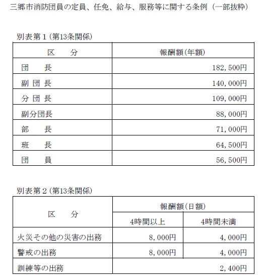 三郷市消防団員の定員、任免、給与、服務等に関する条例の表