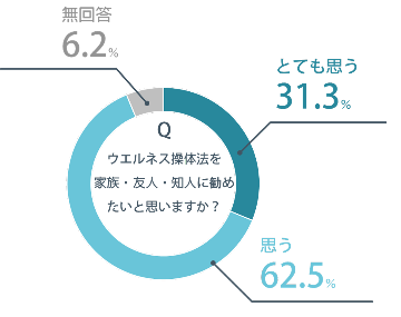 令和7年度前期ウエルネス拡充イベントアンケート3
