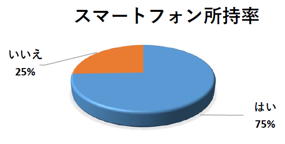 スマートフォン所持率