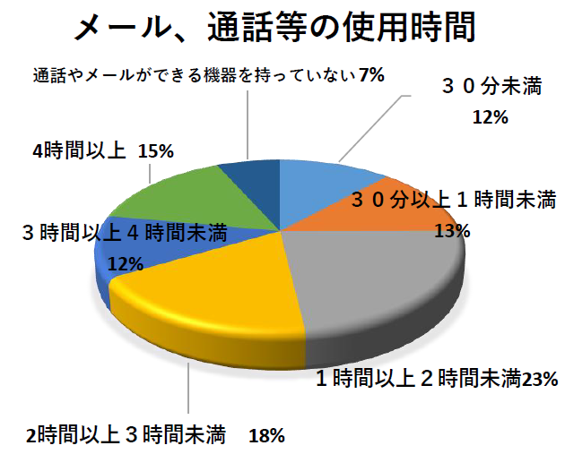 使用時間