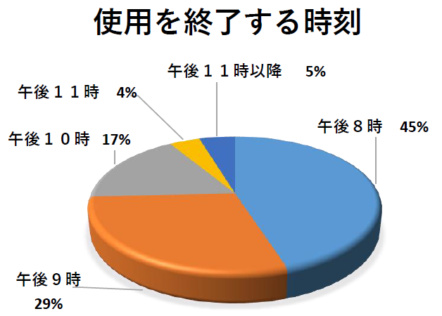 使用終了時刻