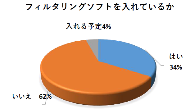 フィルタリングを入れているか