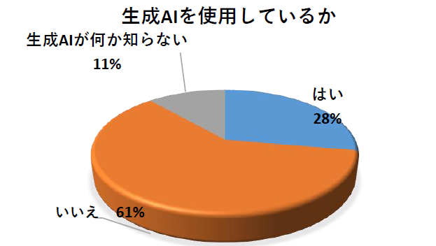 生成AIを利用しているか