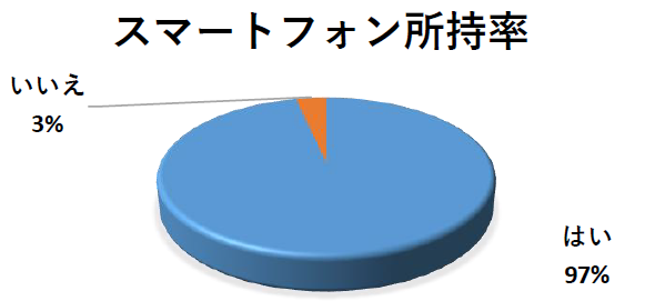 スマートフォン所持率2