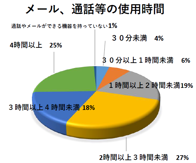 使用時間2