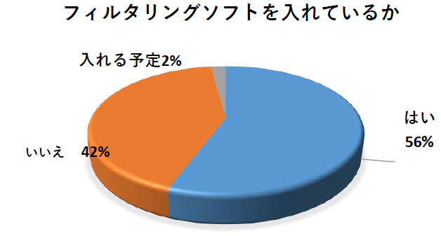 フィルタリングを入れているか2