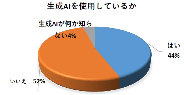 生成AIを使用しているか2