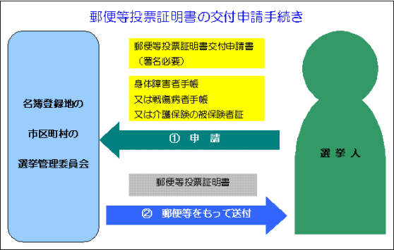 郵便等投票証明書の交付申請手続きイメージ図