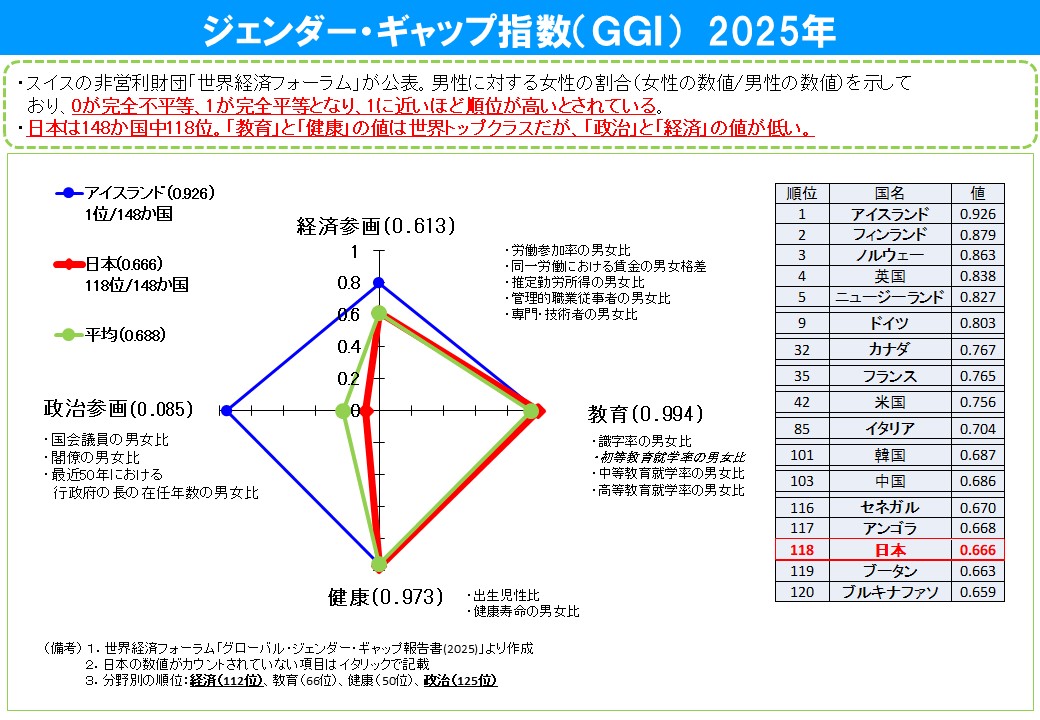 ジェンダーギャップ指数2025