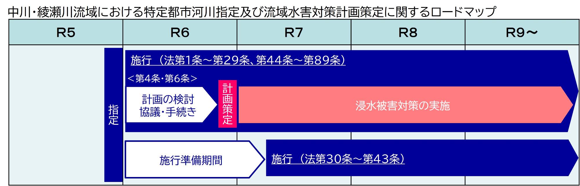 ロードマップ