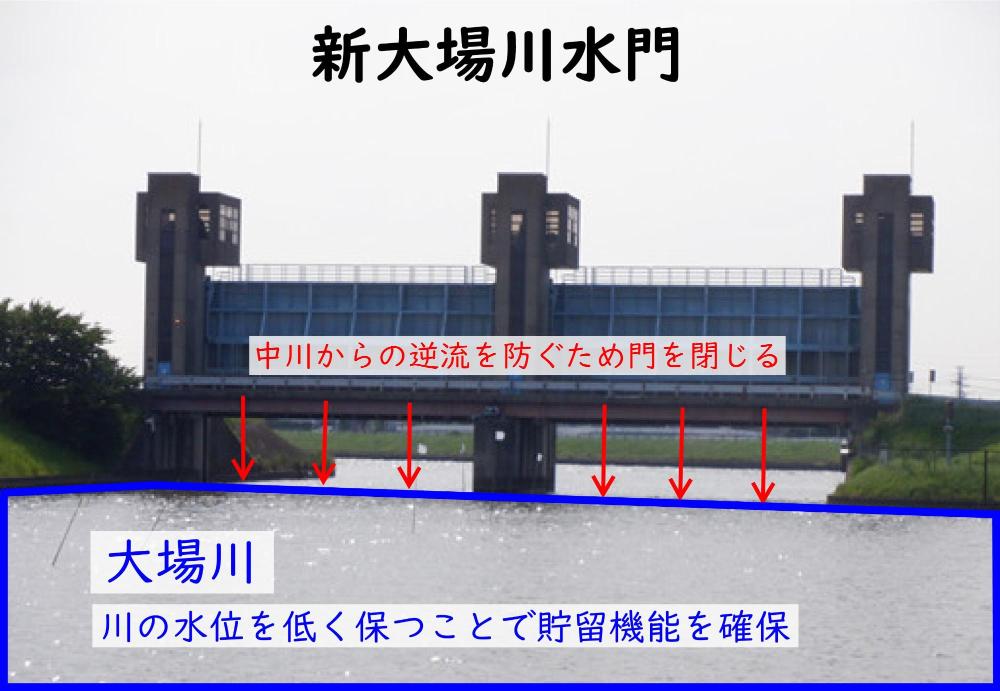 新大場川水門の活用イメージ